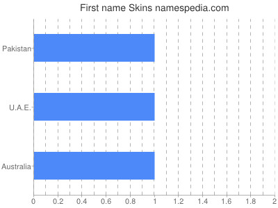 Given name Skins