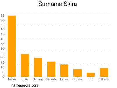 Surname Skira