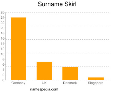 Surname Skirl