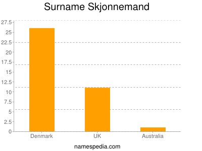 Surname Skjonnemand