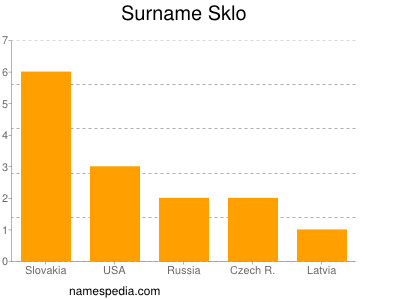 Surname Sklo