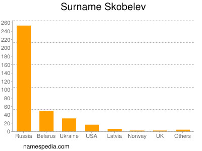Surname Skobelev