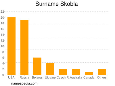 Surname Skobla