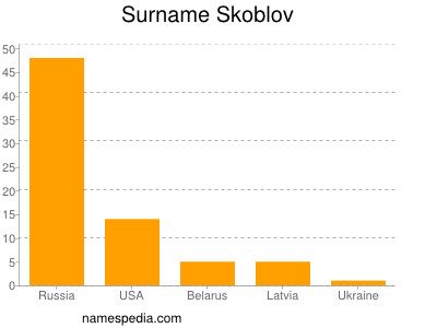 Surname Skoblov