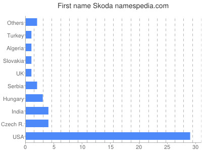Given name Skoda