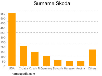 Surname Skoda