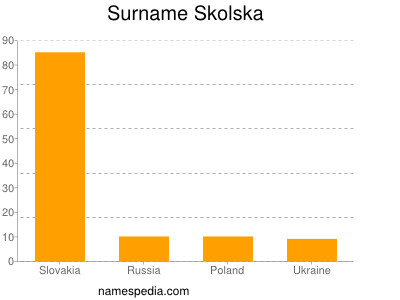 Surname Skolska