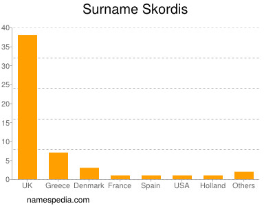 Surname Skordis