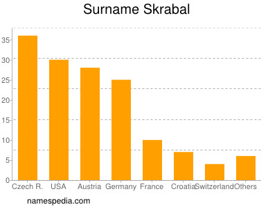 Surname Skrabal