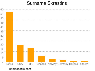 Surname Skrastins