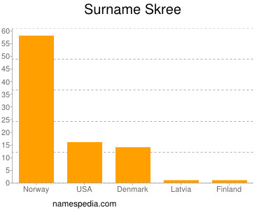 Surname Skree
