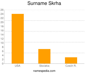 Surname Skrha