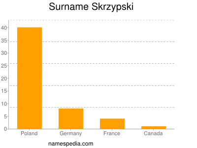Surname Skrzypski
