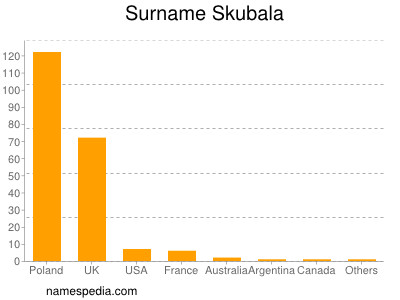 Surname Skubala