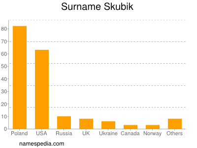 Surname Skubik