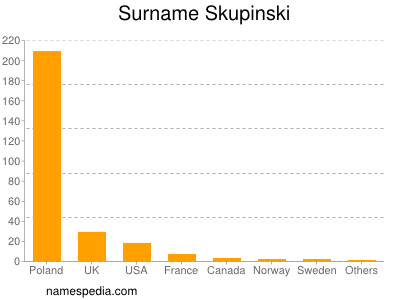 Surname Skupinski