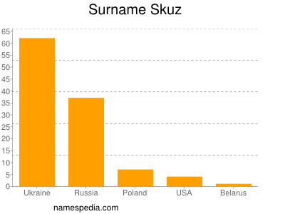 Surname Skuz