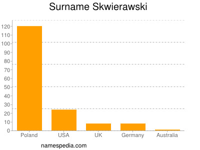 Surname Skwierawski