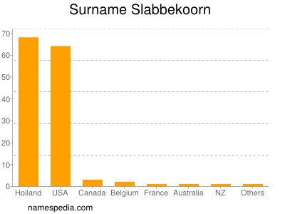 Surname Slabbekoorn