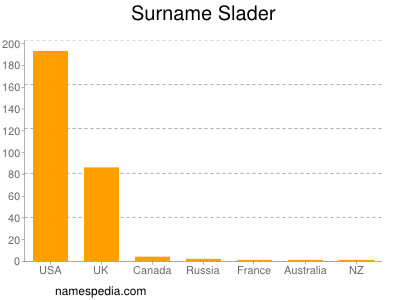 Surname Slader