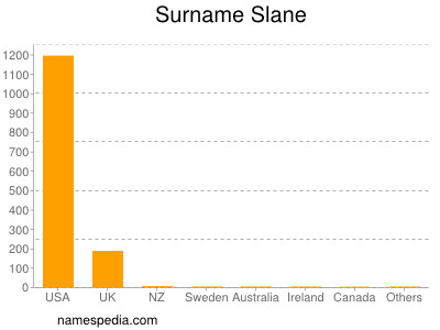 Surname Slane