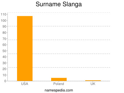Surname Slanga