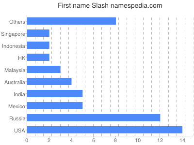 Given name Slash