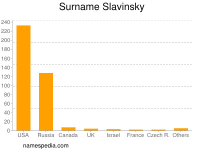 Surname Slavinsky