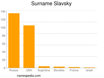 Surname Slavsky