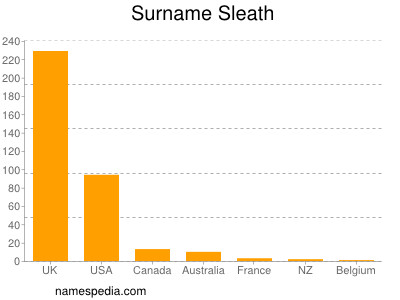 Surname Sleath