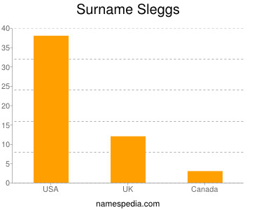 Surname Sleggs