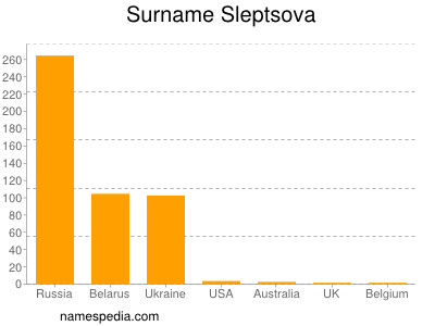 Surname Sleptsova