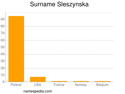 Surname Sleszynska