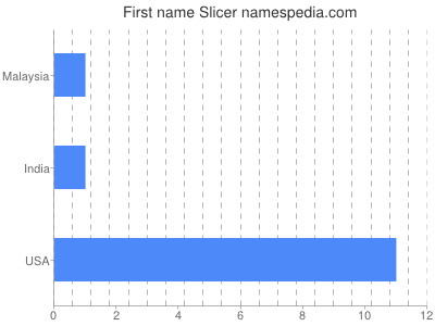 Given name Slicer
