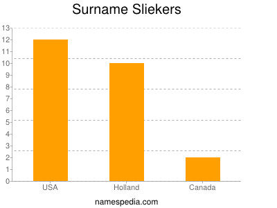 Surname Sliekers