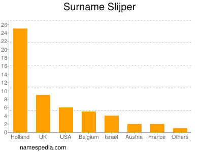 Surname Slijper