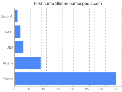 Given name Slimen