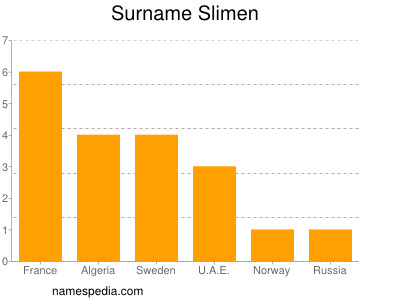 Surname Slimen