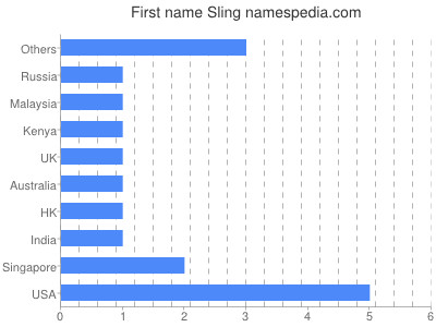 Given name Sling