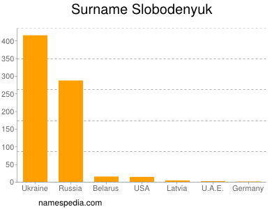 Surname Slobodenyuk