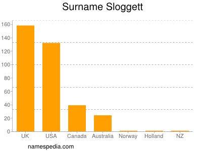 Surname Sloggett