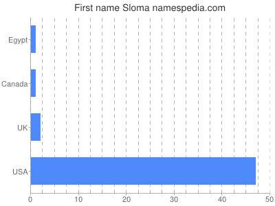 Given name Sloma