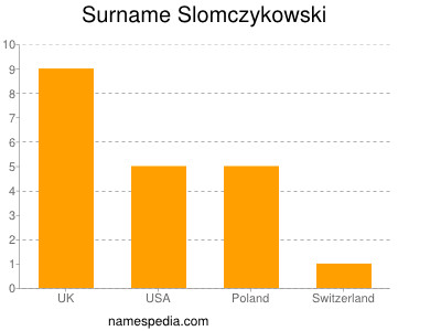 Surname Slomczykowski