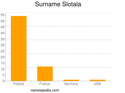 Surname Slotala