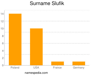 Surname Slufik