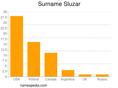 Surname Sluzar