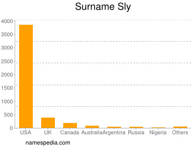 Surname Sly