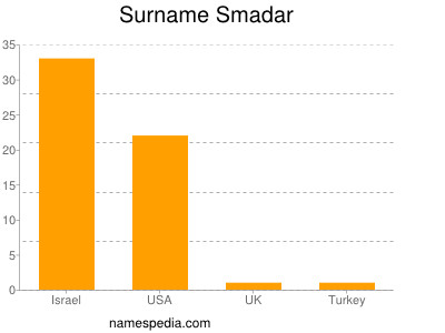 Surname Smadar