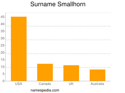 Surname Smallhorn