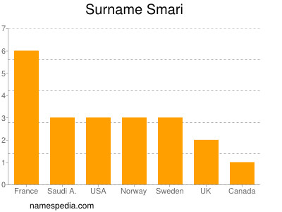 Surname Smari